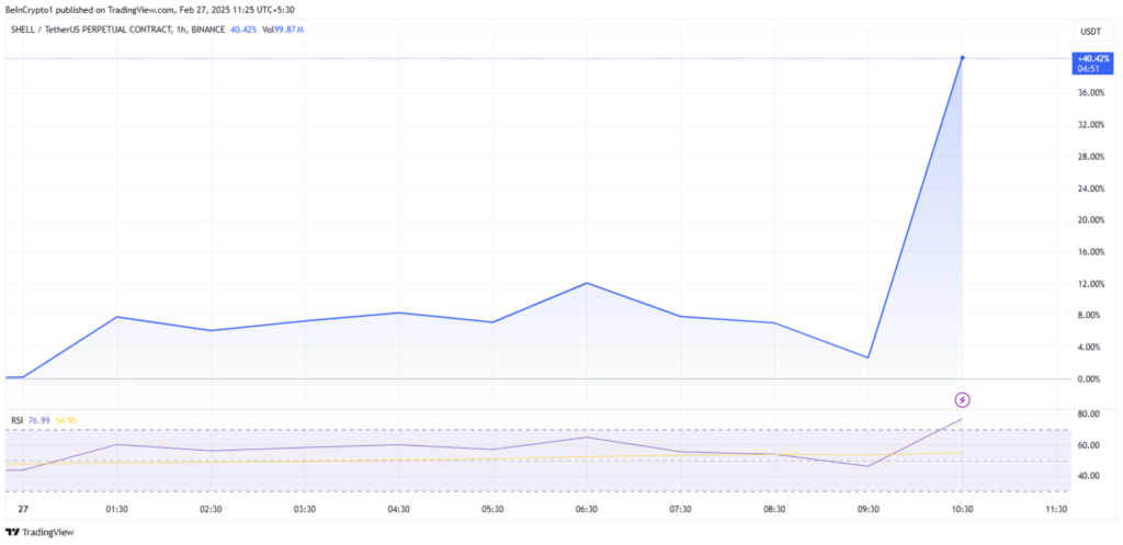 افزایش قیمت مای شل (SHELL) پس از لیست شدن در بایننس - منبع: TradingView